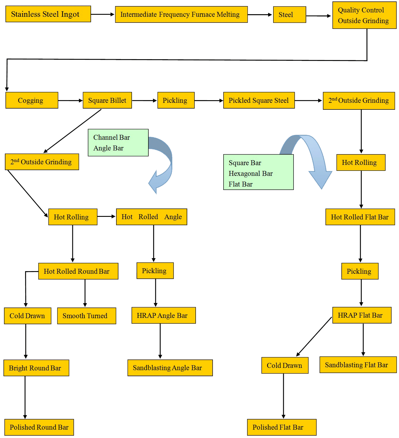 Production Process Flow Diagram